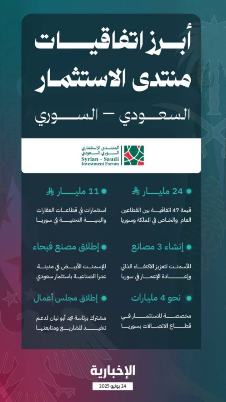 وفد سعودي يستثمر 24 مليار ريال في سوريا ويختتم زيارته بنجاح