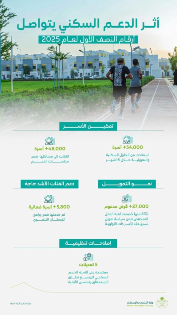 أكثر من 54 ألف أسرة تستفيد من الدعم السكني في النصف الأول من 2025