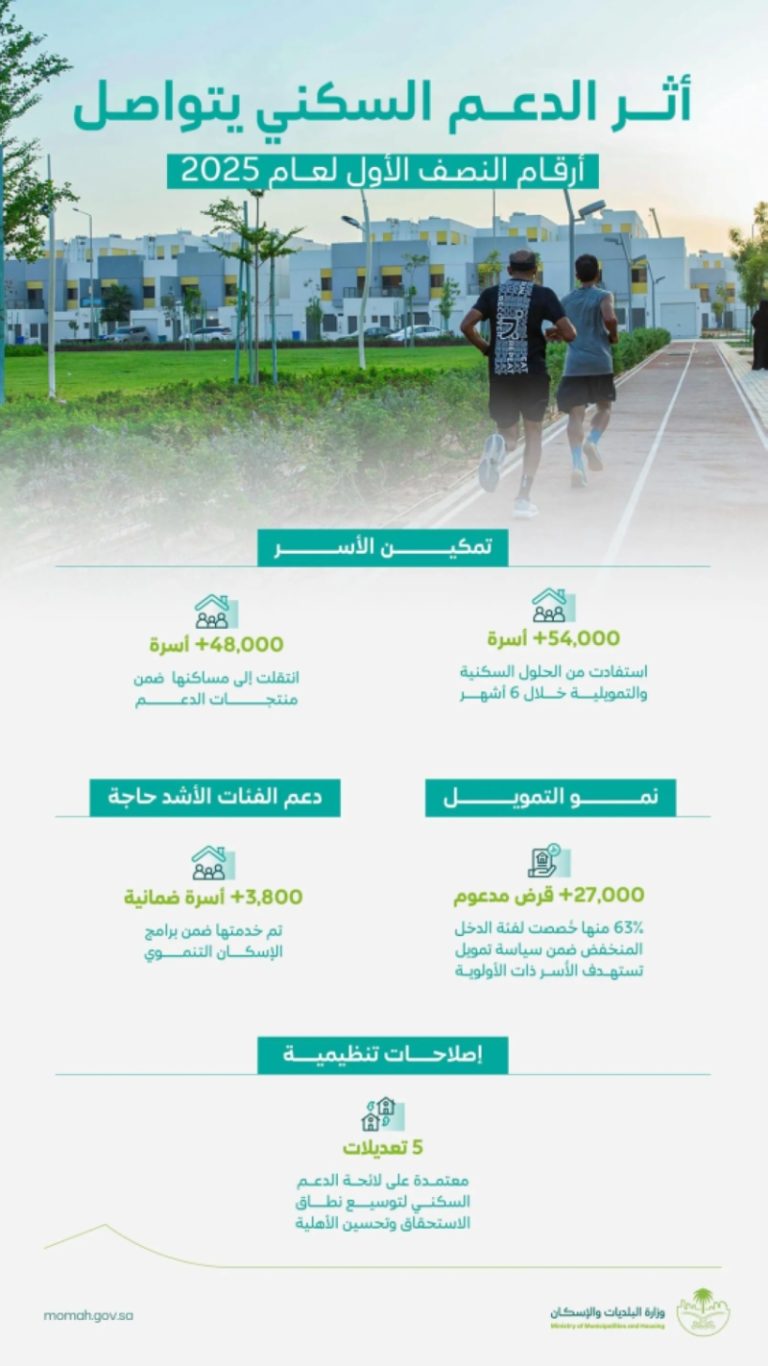 أكثر من 54 ألف أسرة تستفيد من الدعم السكني في النصف الأول من 2025