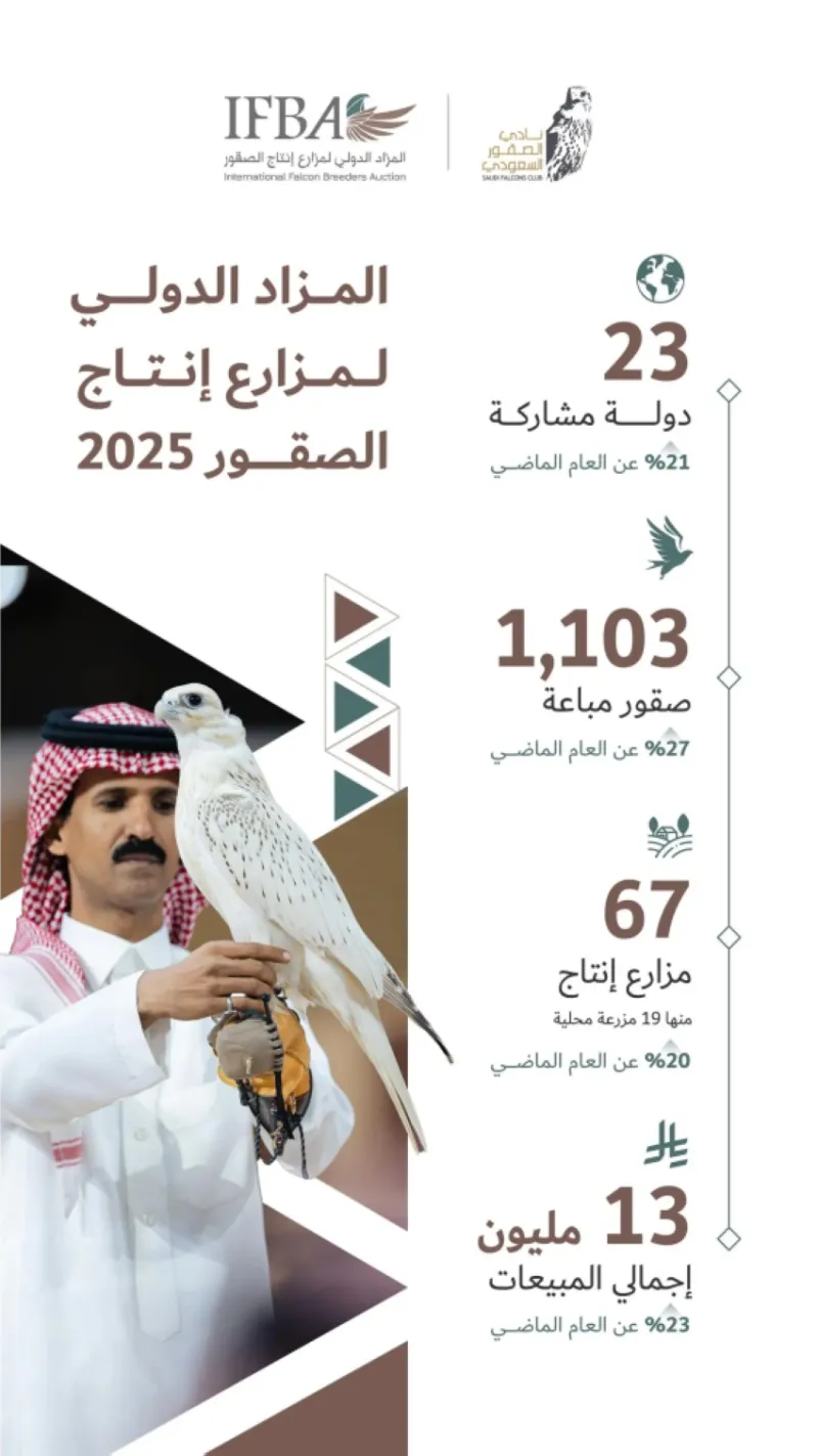 اختتام مزاد مزارع إنتاج الصقور 2025 بنجاح وتجاوز مبيعاته 13 مليون ريال