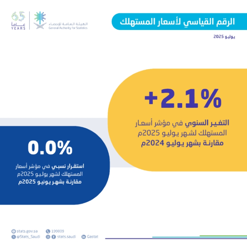 استقرار معدل التضخم في المملكة عند 2.1% خلال يوليو 2025 يعكس الأمل الاقتصادي