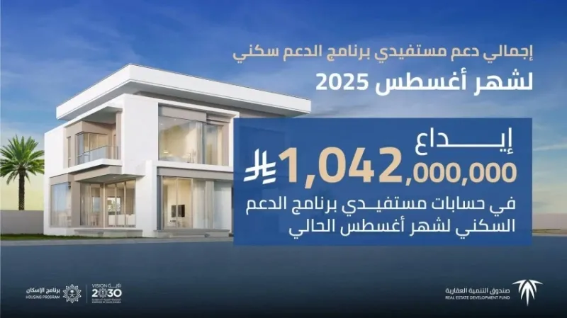 الصندوق العقاري يدعم مستفيدي برنامج الدعم السكني بمليار و42 مليون ريال لشهر أغسطس