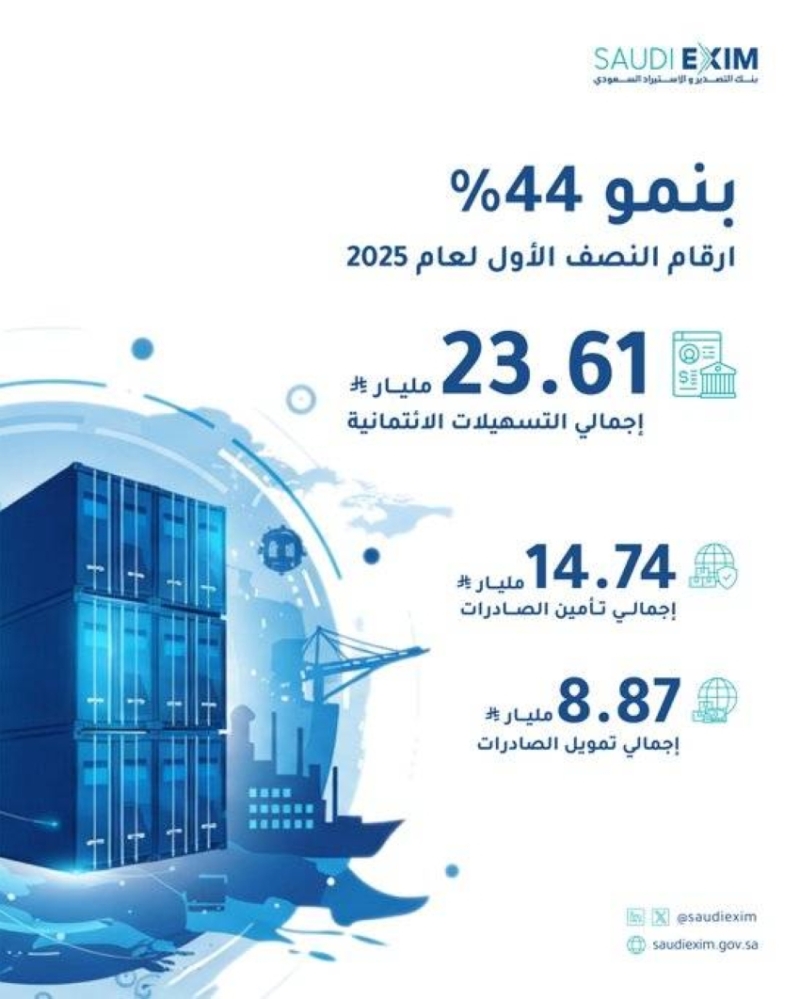 بنك التصدير والاستيراد يزيد تسهيلاته الائتمانية لمساعدة الاقتصاد بنسبة 44% لعام 2025