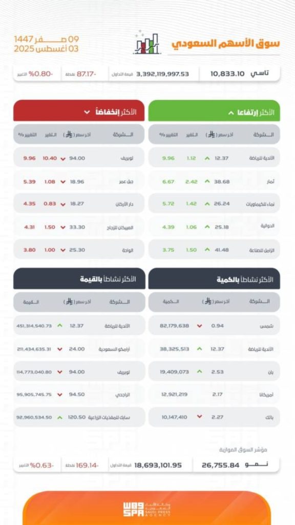 تاسي يسجل انخفاضًا جديدًا ويغلق عند مستوى 10833 نقطة في التداولات الأخيرة