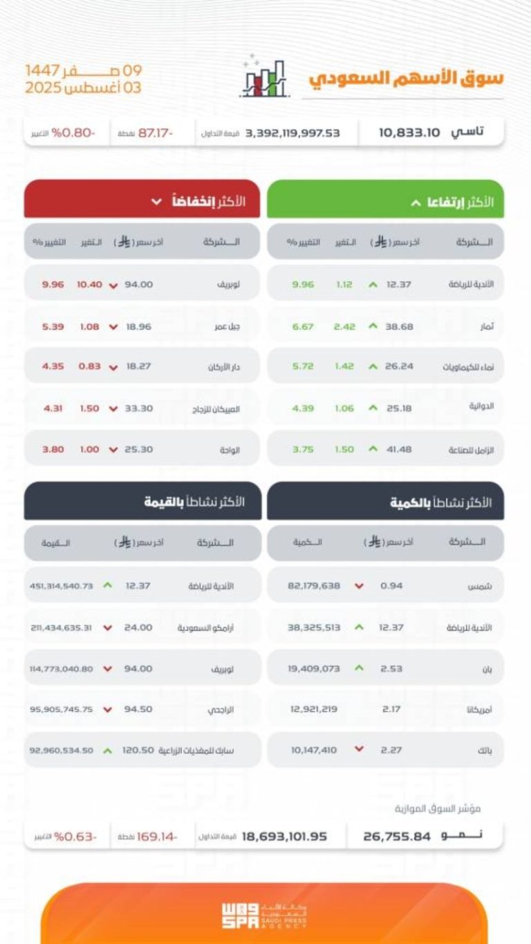 تاسي يسجل انخفاضًا جديدًا ويغلق عند مستوى 10833 نقطة في التداولات الأخيرة