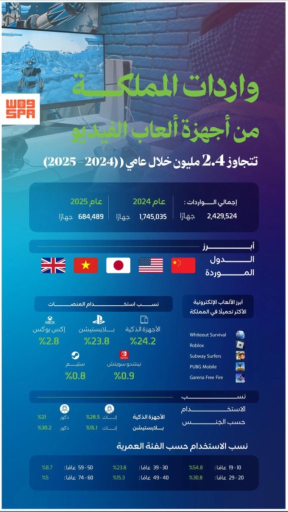 تجاوزت واردات الأجهزة 2.4 مليون جهاز خلال عامي 2024 و2025