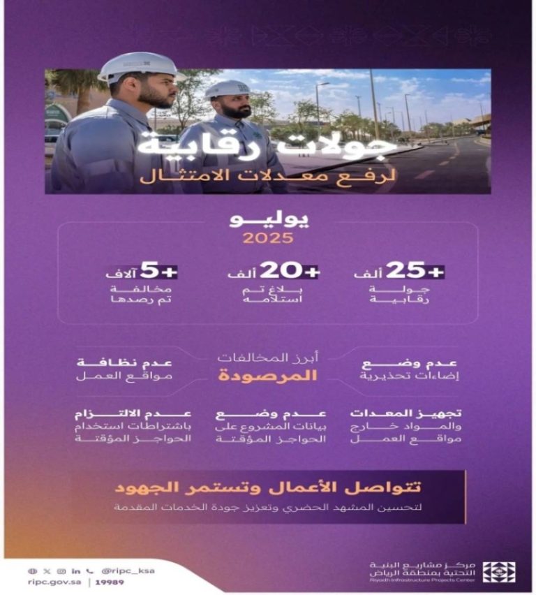 تسجيل أكثر من 5 آلاف مخالفة لضوابط مشاريع البنية التحتية بالرياض