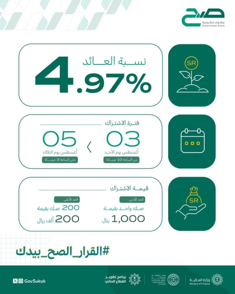 تم طرح منتج "صح" بعائد 4.97% اليوم