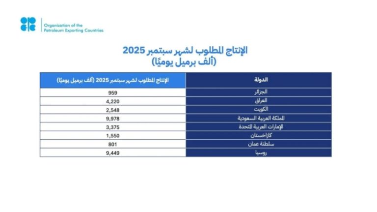 ثماني دول من أوبك+ تتفق على زيادة إنتاج النفط بمقدار 547 ألف برميل يومياً