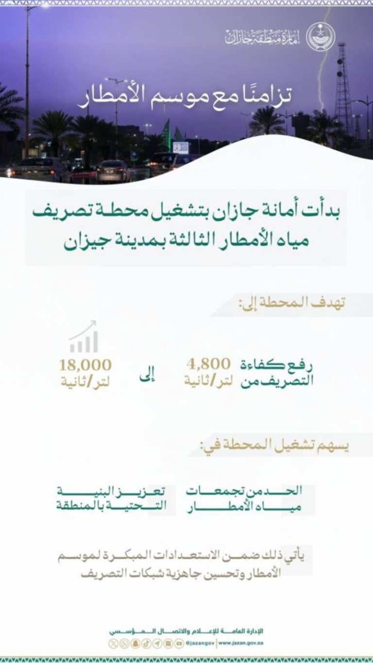 جازان تعزز قدرات محطات تصريف مياه الأمطار بزيادة الاستيعاب إلى 18,000 لتر/ثانية
زيادة قدرة محطات تصريف مياه الأمطار في جازان إلى 18,000 لتر/ثانية
محطات تصريف مياه الأمطار في جازان تستوعب 18,000 لتر/ثانية
أمانة جازان تحقق زيادة استيعابية لمحطات تصريف مياه الأمطار إلى 18,000 لتر/ثانية