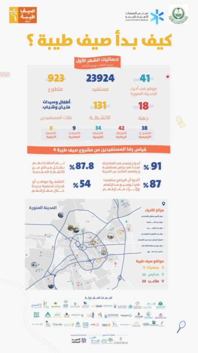 حضور لافت لصيف طيبة 2025 في شهره الأول