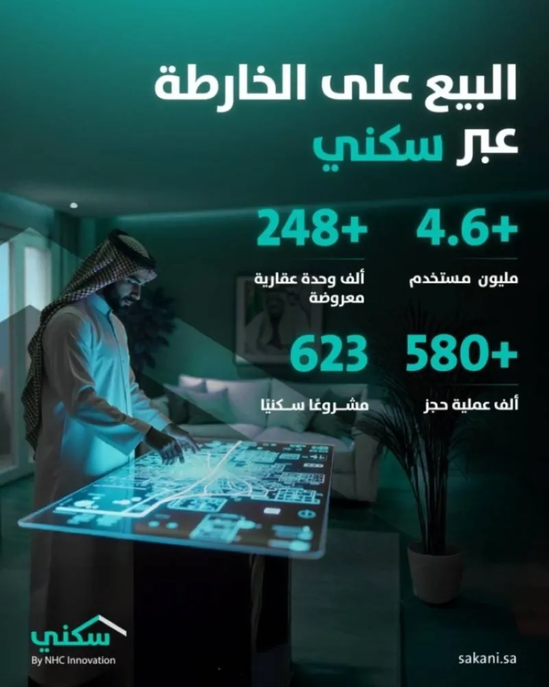 "سكني" يحقق إنجازاً بتسجيل أكثر من 580 ألف حجز لمستقبل الإسكان في البلاد
