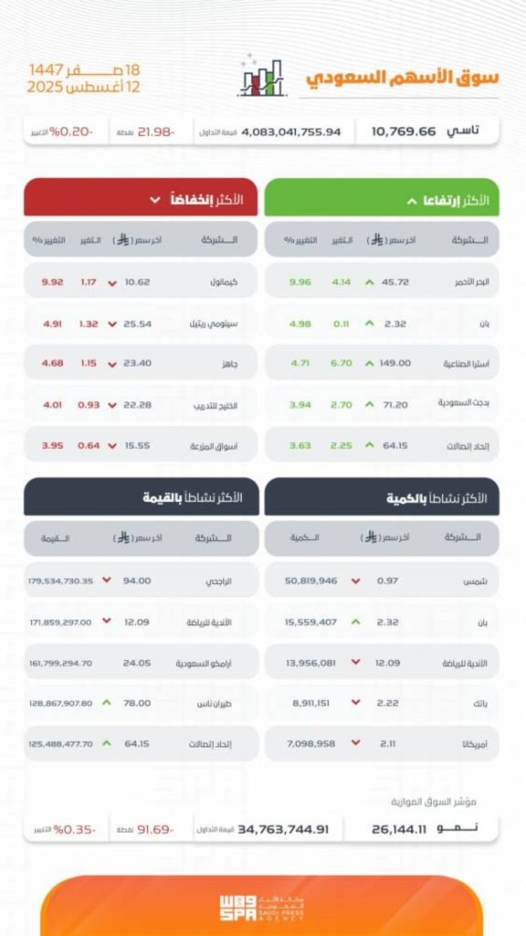 سوق الأسهم السعودية يسجل إغلاقًا منخفضًا ويصل إلى 10769.66 نقطة