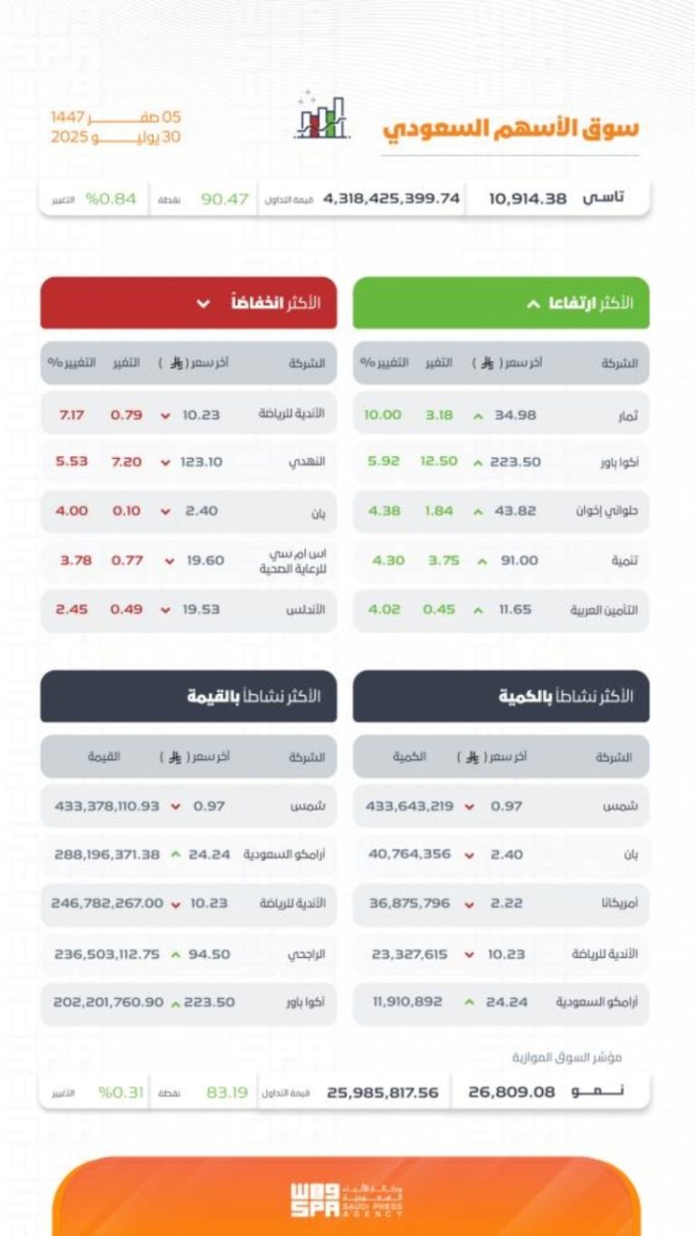 سوق الأسهم السعودية يسجل ارتفاعًا ملحوظًا ويصل إلى 10920 نقطة