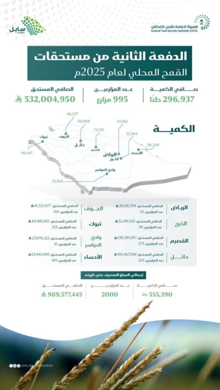 صرف 532 مليون ريال دعمًا لمستحقات المزارعين وتحسين أوضاعهم الاقتصادية