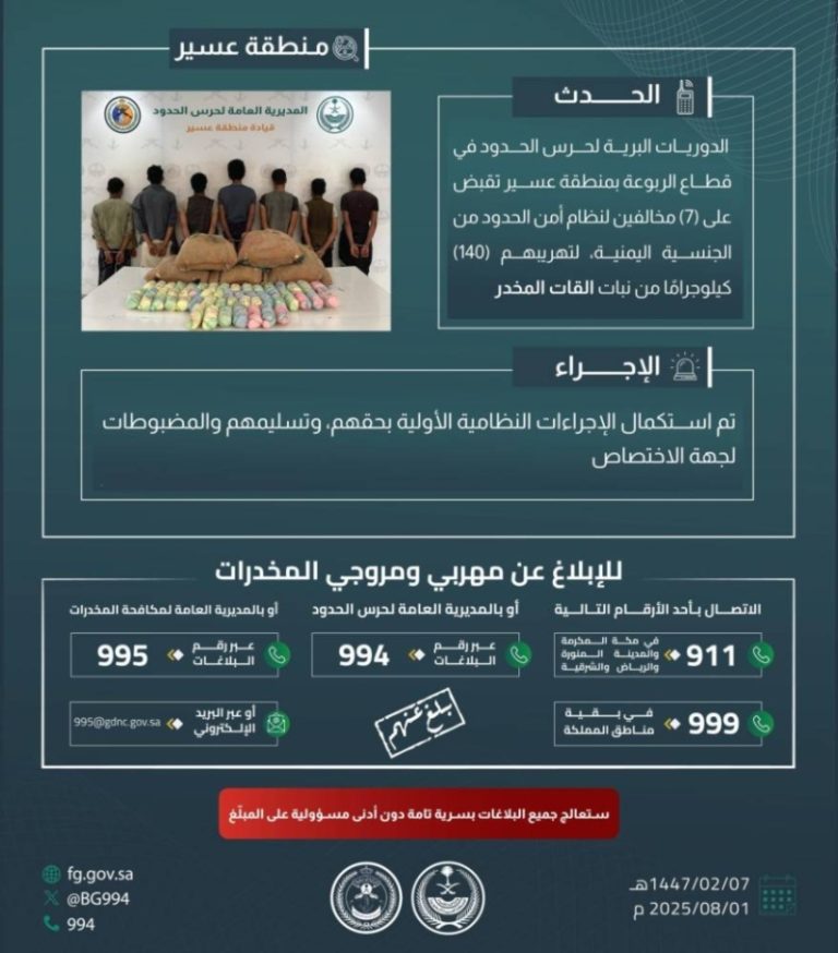ضبط (7) متهمين في عسير لتهريب (140) كيلوجرامًا من نبات القات
تحقيقات الأمن تلقي القبض على (7) مخالفين في عسير لتهريب (140) كيلوجرامًا من نبات القات
ملاحقة أمنية تؤدي لاعتقال (7) أشخاص في عسير بتهمة تهريب (140) كيلوجرامًا من نبات القات
خبر عاجل: اعتقال (7) مخالفين بعسير بعد تهريبهم (140) كيلوجرامًا من نبات القات