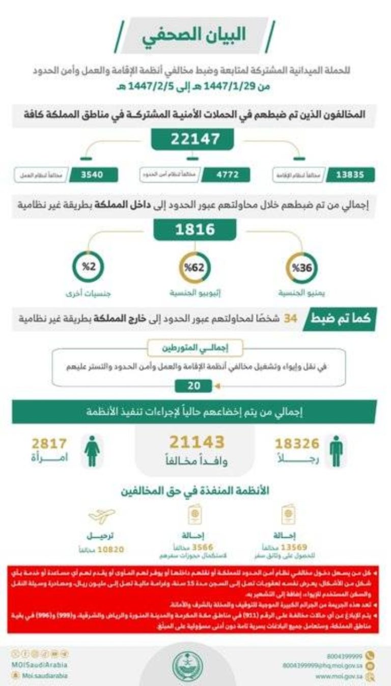 ضبط أكثر من 22000 مخالف للإقامة وأمن الحدود خلال أسبوع