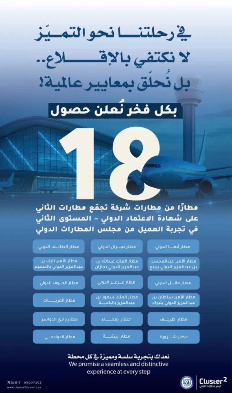 اعتماد 18 مطارًا من "تجمع مطارات الثاني" لتجربة العميل بمستوى متقدم