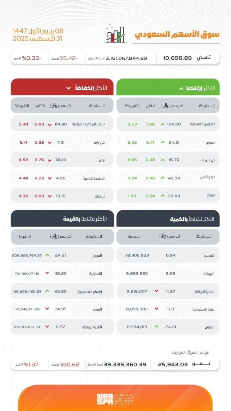 سوق الأسهم يختم تعاملاته بانخفاض طفيف مع تسجيل تراجع في مستوى 10696.89 نقطة
