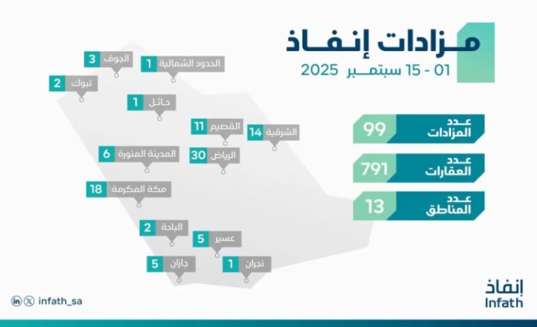 مركز “إنفاذ” ينظم مزادات لبيع 791 أصلاً متنوعاً في سبتمبر للنصف الأول