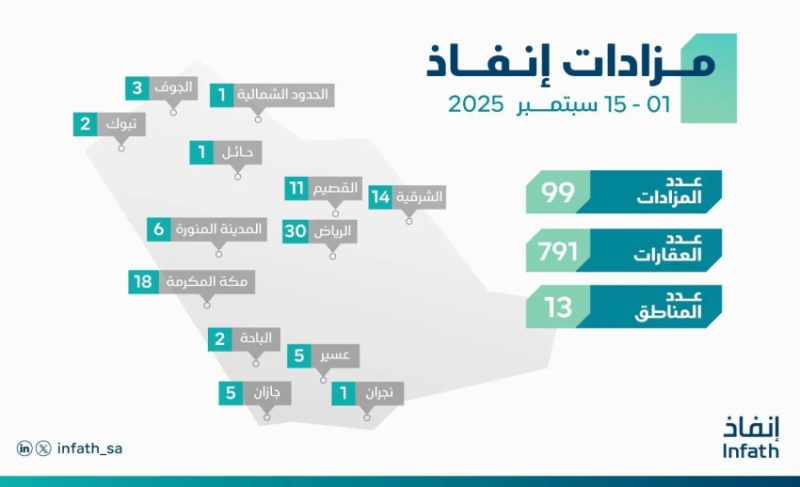 مركز “إنفاذ” ينظم مزادات لبيع 791 أصلاً متنوعاً في سبتمبر للنصف الأول
